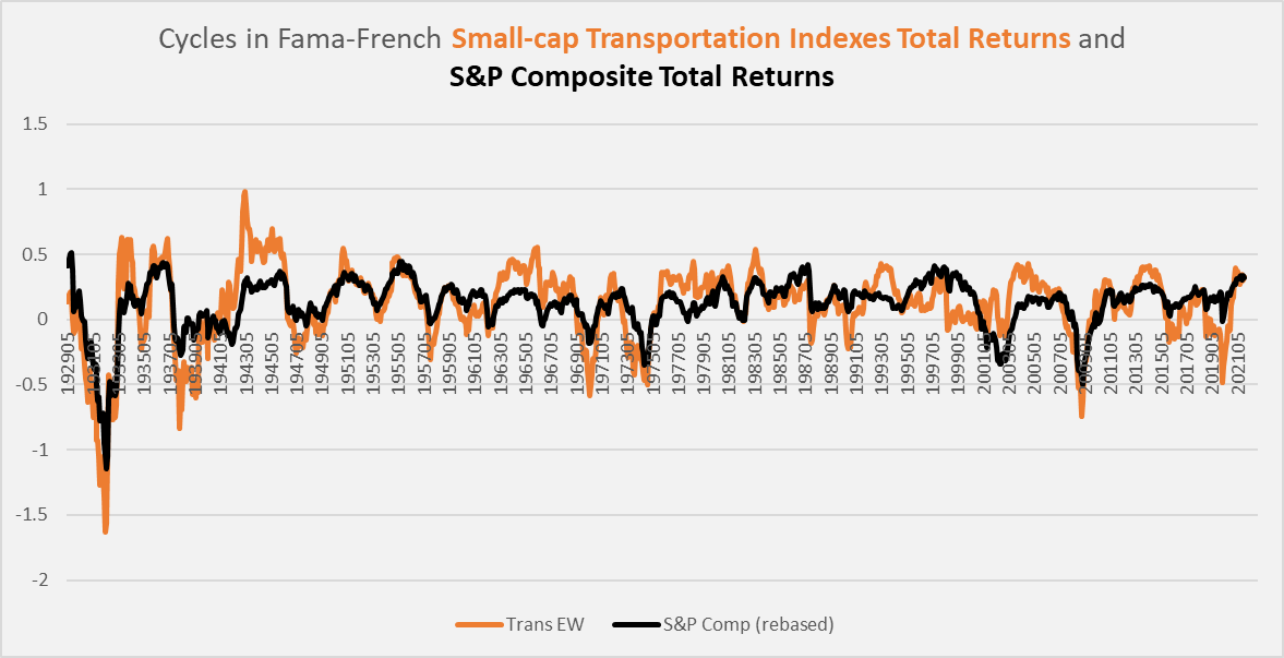 cycles in small-cap transportation total returns and S&P 500 total returns