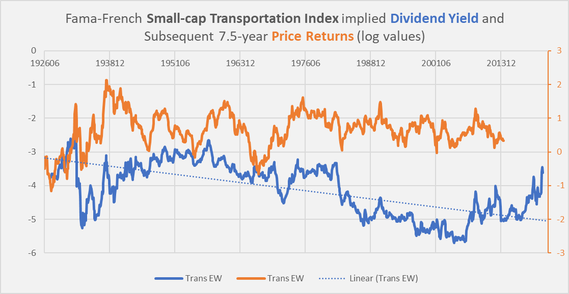 small-cap transportation dividend yields and price returns
