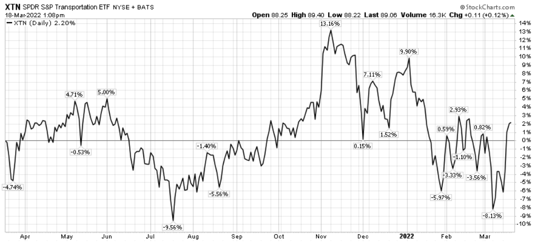 52-week performance of XTN