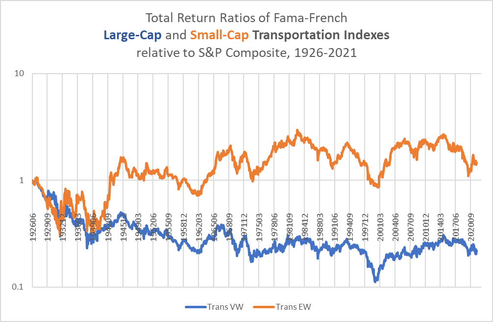 large-cap and small-cap transportation indexes relative to S&P 500 total returns
