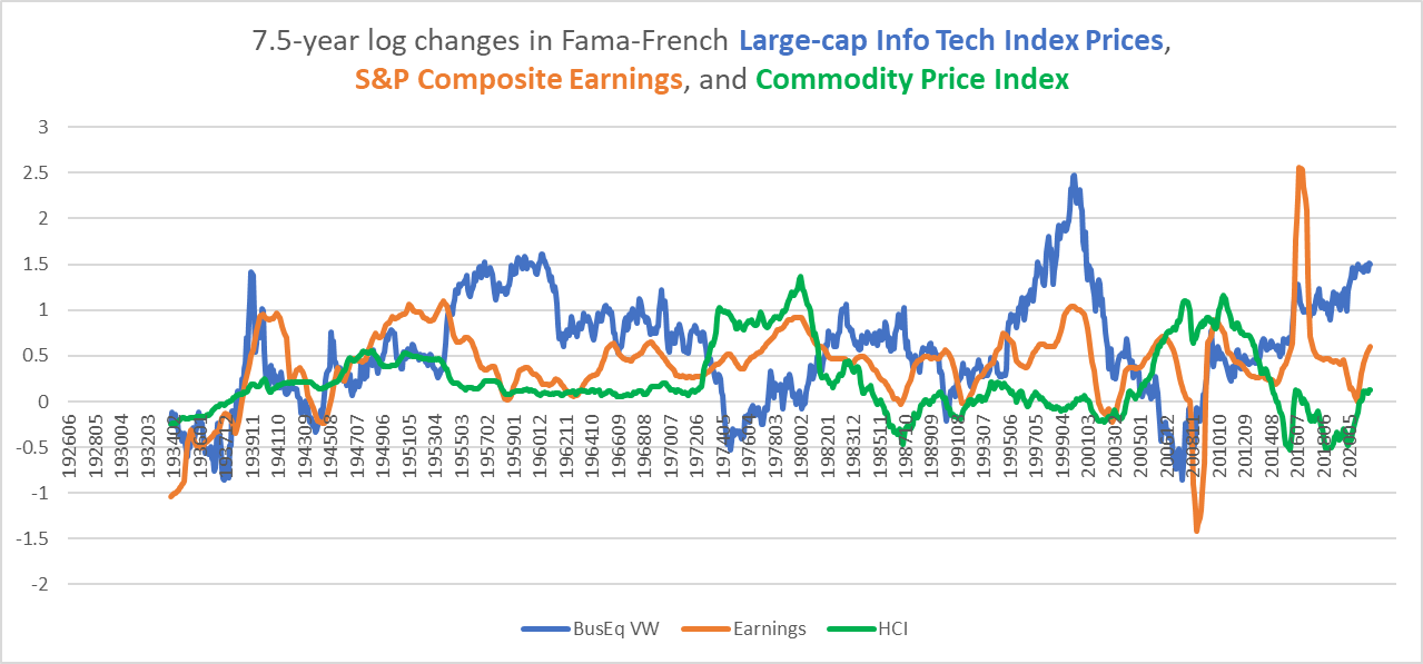 long-term changes in S&P earnings, commodity prices, and tech stock prices