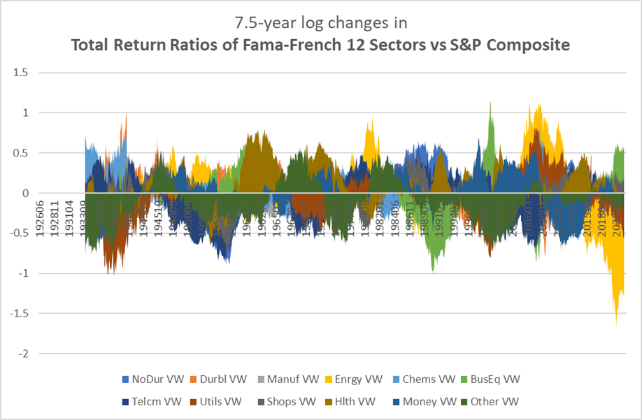 7.5-year log changes in relative performance of sectors