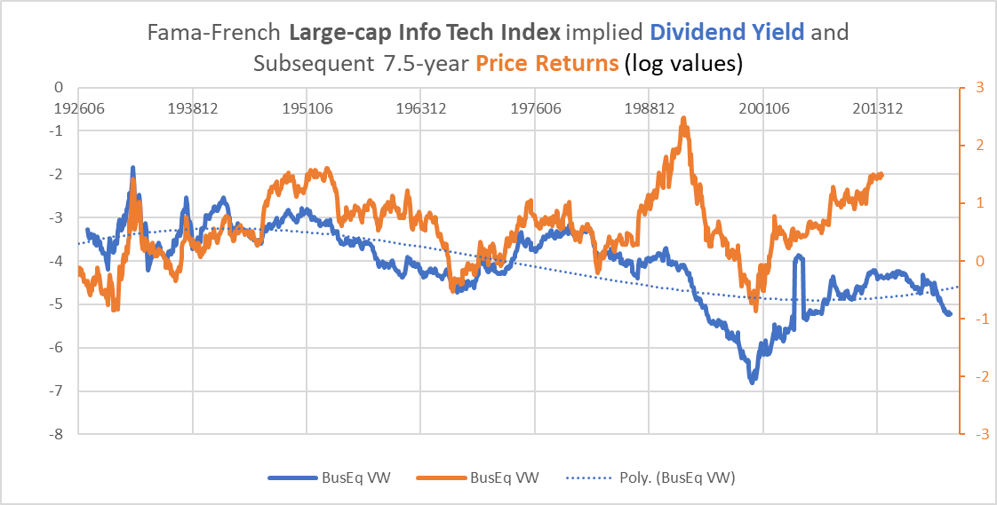 dividend yield in tech stocks and subsequent price returns