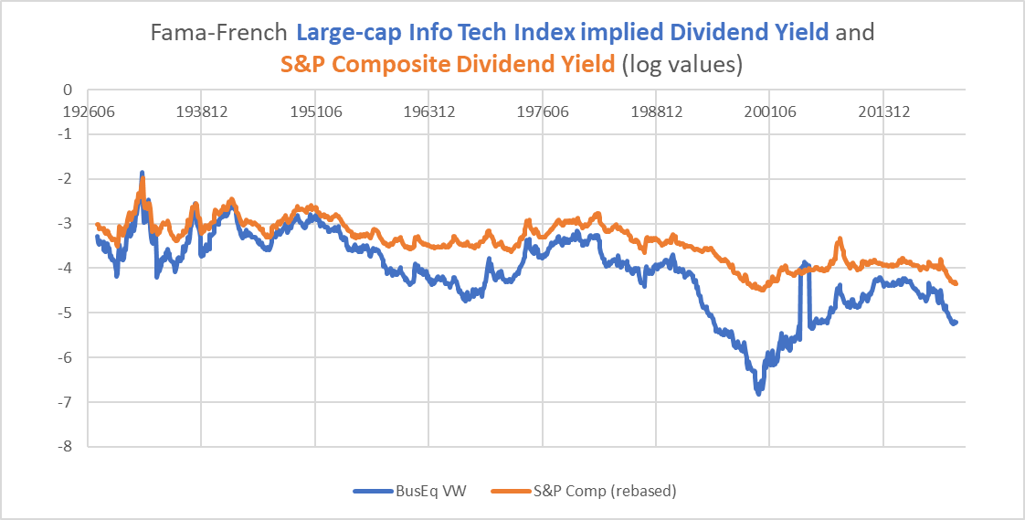 dividend yields for tech and S&P 500