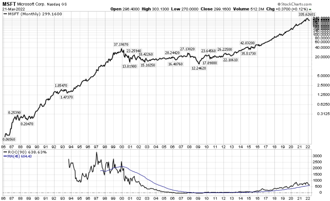 Microsoft price performance since 1986