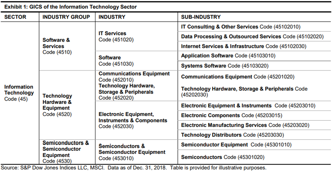 GICS classifications for the XLK