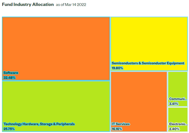 fund industry allocation XLK