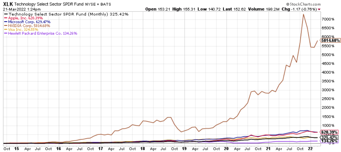 XLK, AAPL, MSFT, NVIDIA, VISA, HP since 2014