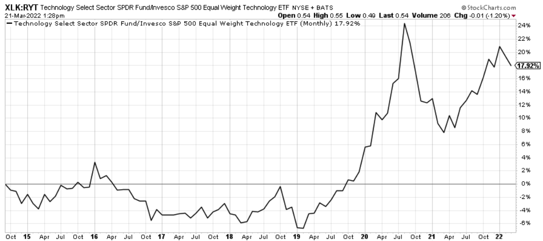 XLK/RYT ratio since 2015