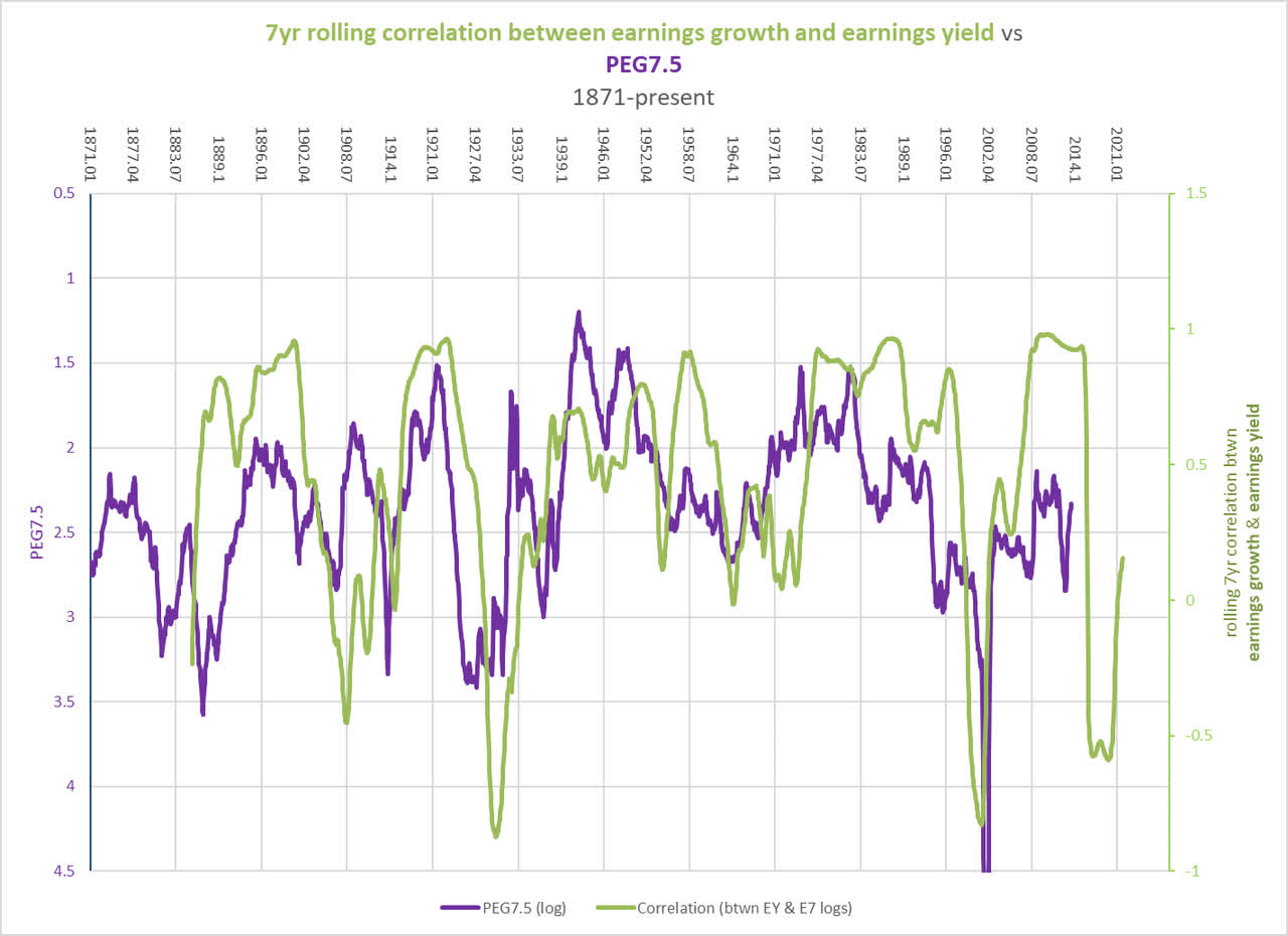 Realized PEG ratio vs correlation between earnings growth and earnings yield S&P 500