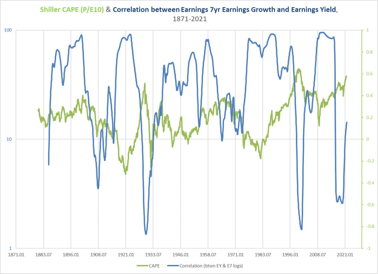 Shiller CAPE ratio vs correlation between earnings and yield S&P 500