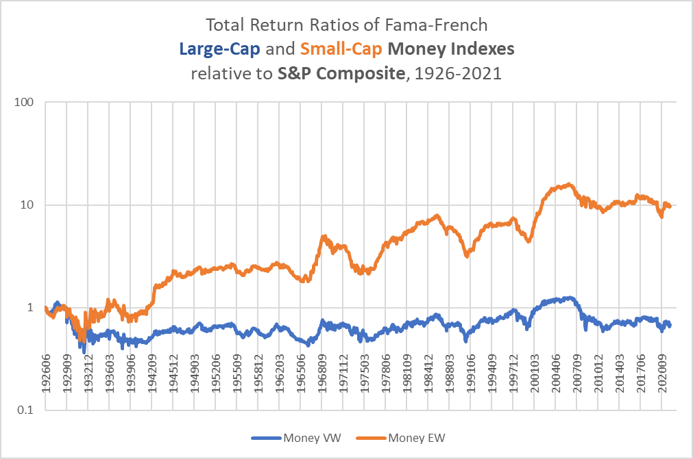 Fama-French financial stocks vs S&P 500 1926-2021