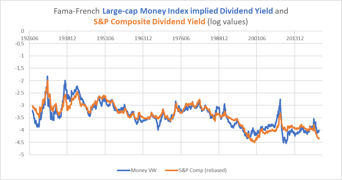 dividend yields for financial stocks and S&P 500