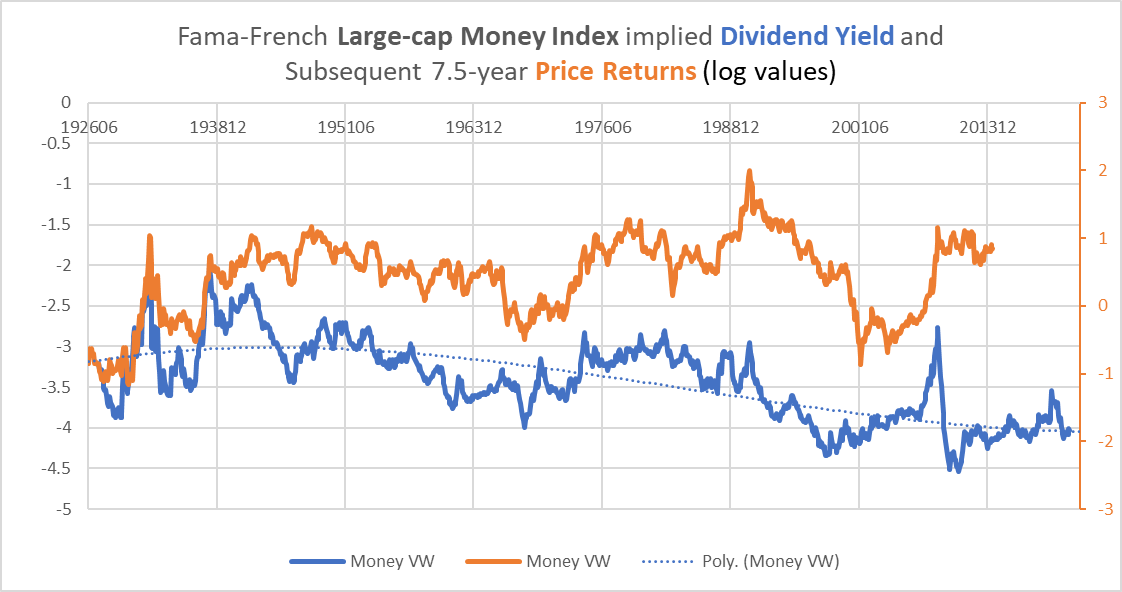 financial dividend yield and future price returns