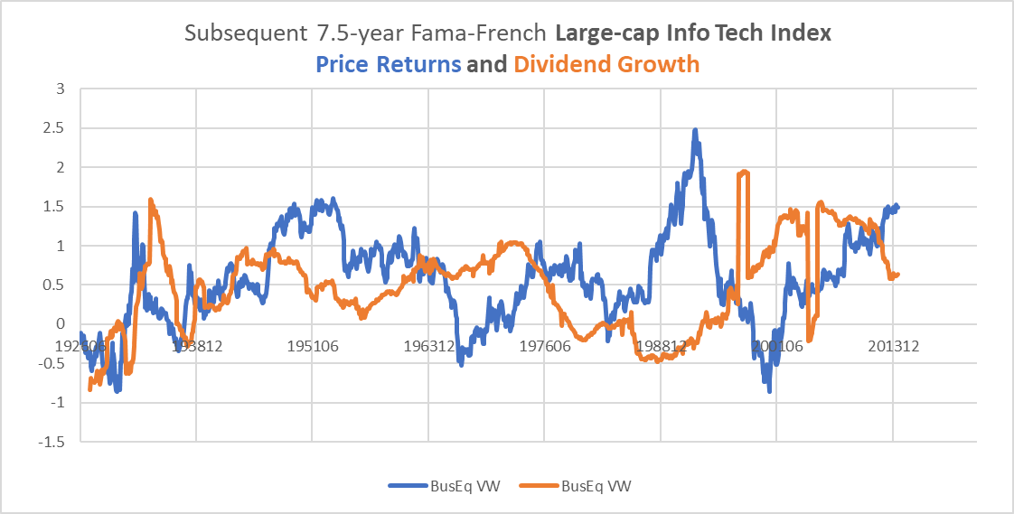 dividend growth and price returns in tech stocks