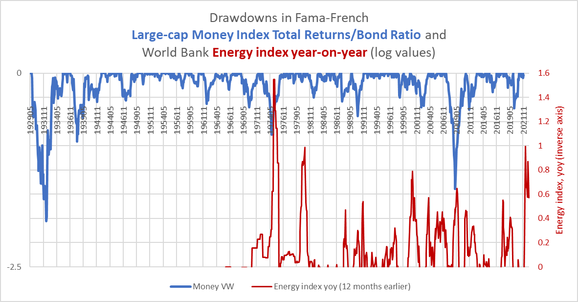 Financials/bond ratio drawdowns versus energy spikes