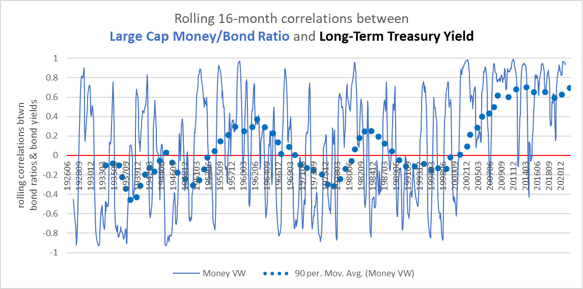 correlation between financials/bond ratio and Treasury yield