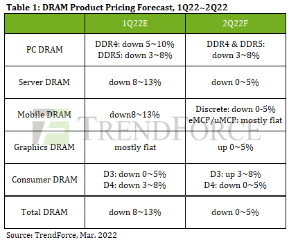 DRAM price forecasts for 2Q22