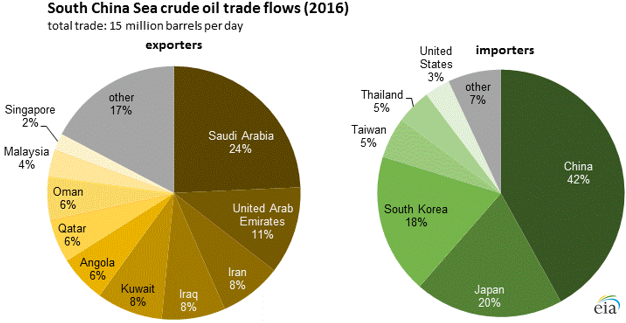 crude oil flows through South China Sea