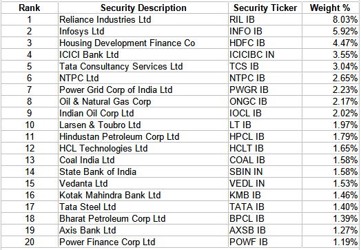 WisdomTree India Earnings ETF Top 20 holdings