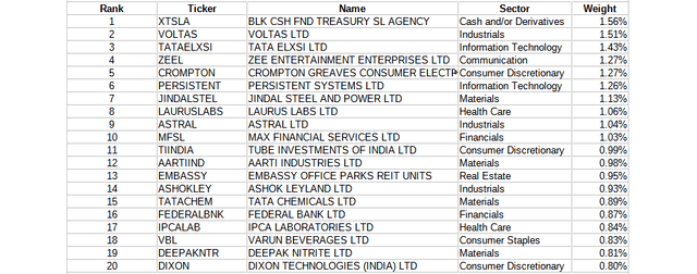 SMIN ETF Top 20 Holdings