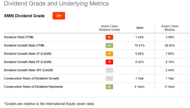 iShares MSCI India Small Cap Index ETF dividend