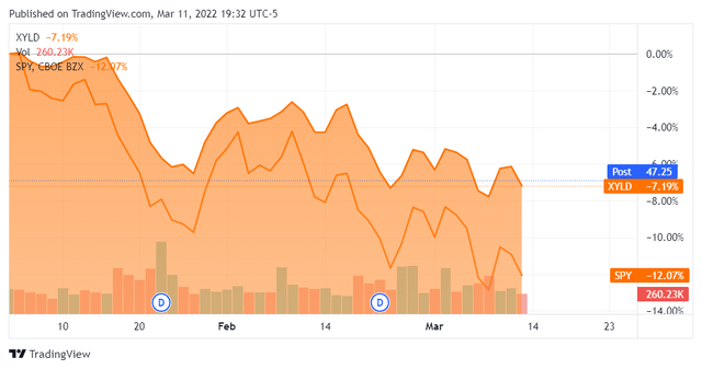 XYLD vs. SPY