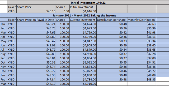 Income from XYLD ETF