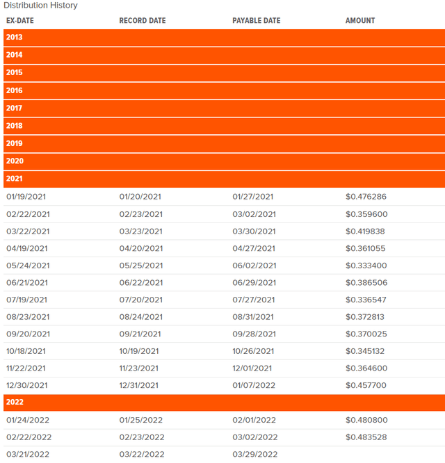 XYLD ETF Distributions 