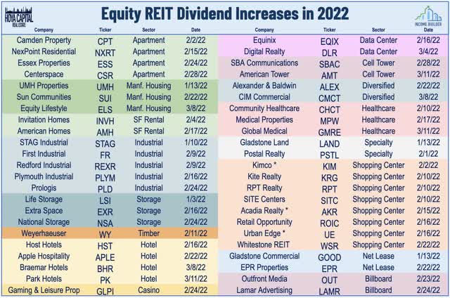 Equity REIT dividend increases in 2022