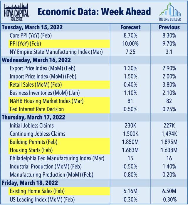 economic calendar week March 14, 2022