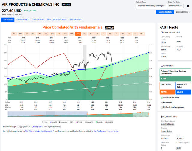 Fastgraphs - Air Products and Chemicals