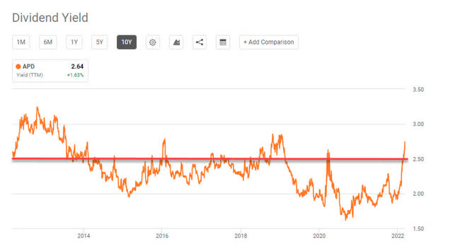 Air Products and Chemicals - Dividend Yield