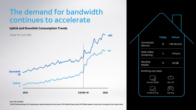 AT&T Bandwidth growth chart