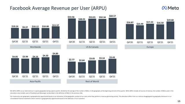 Facebook average revenue per user (ARPU)