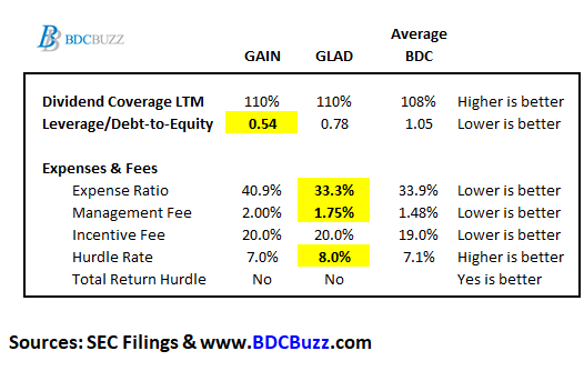 Comparing dividends GAIN vs. GLAD vs Average BDC