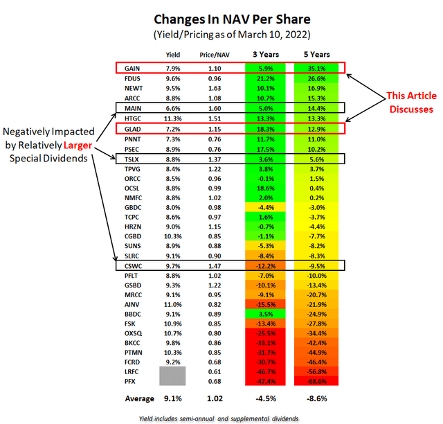 GAIN vs GLAD - changes in NAV per share