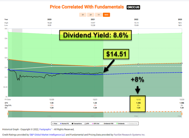 ORCC dividend yield
