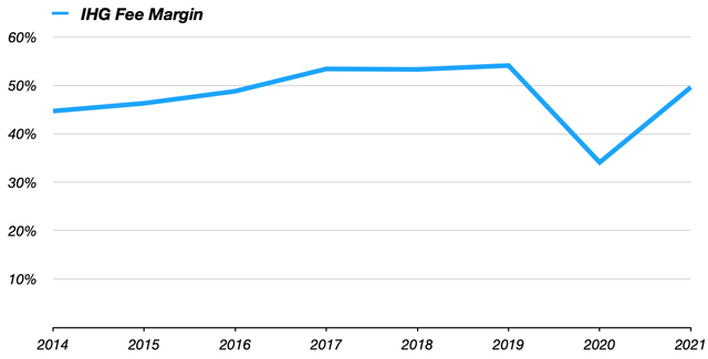 IHG annual fee margin 2014 - 2021