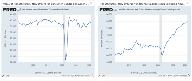 New orders for consumer durable goods and business equipment