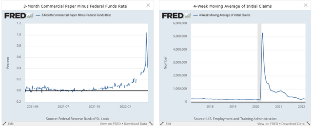 Commercial paper and 4-week moving average of initial unemployment claims