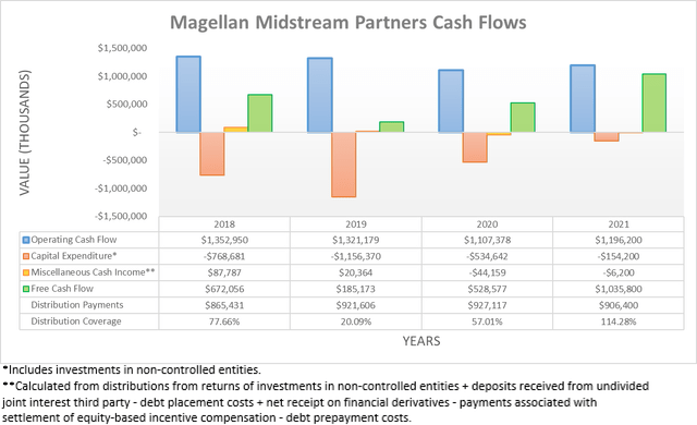 Magellan Midstream Partners Cash Flows