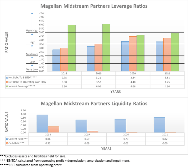 Magellan Midstream Partners Financial Position