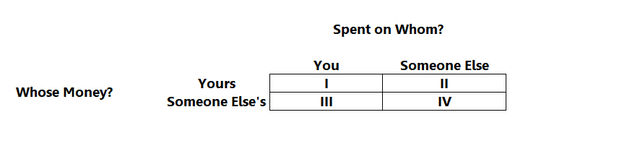 Categories of Spending