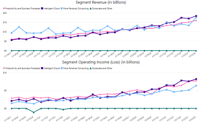 Microsoft Revenue and Income Growth Trend