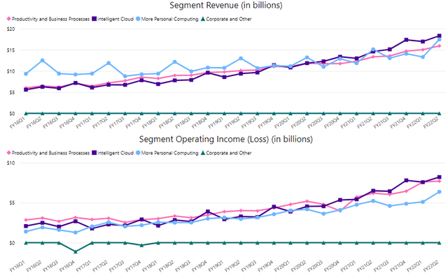 Microsoft Stock: How Do They Keep Expanding Margins? (NASDAQ:MSFT)