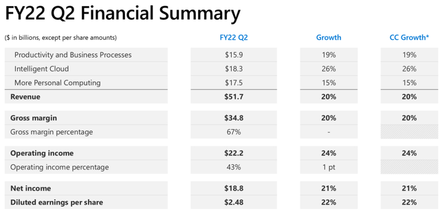 Microsoft FY22 Q2 Financial Summary