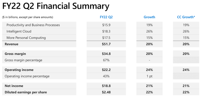 Microsoft Stock: How Do They Keep Expanding Margins? (NASDAQ:MSFT)