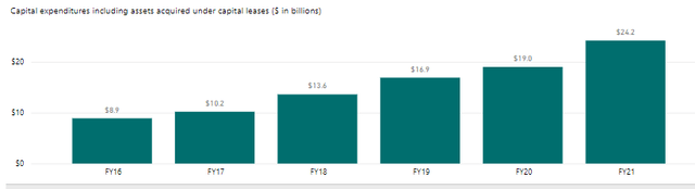 Microsoft Capital Expenditure