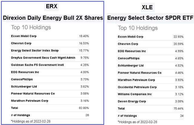 ERX holdings